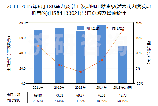 2011-2015年6月180馬力及以上發(fā)動(dòng)機(jī)用燃油泵(活塞式內(nèi)燃發(fā)動(dòng)機(jī)用的)(HS84133021)出口總額及增速統(tǒng)計(jì) 2011-2015年6月180馬力及以上發(fā)動(dòng)機(jī)用燃油泵(活塞式內(nèi)燃發(fā)動(dòng)機(jī)用的)(HS84133021)出口總額及增速統(tǒng)計(jì)